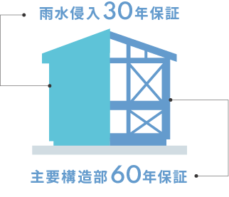 主要構造部60年保証システム